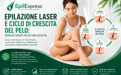 Epilazione Laser e Ciclo del Pelo: Perché Servono Più Sedute