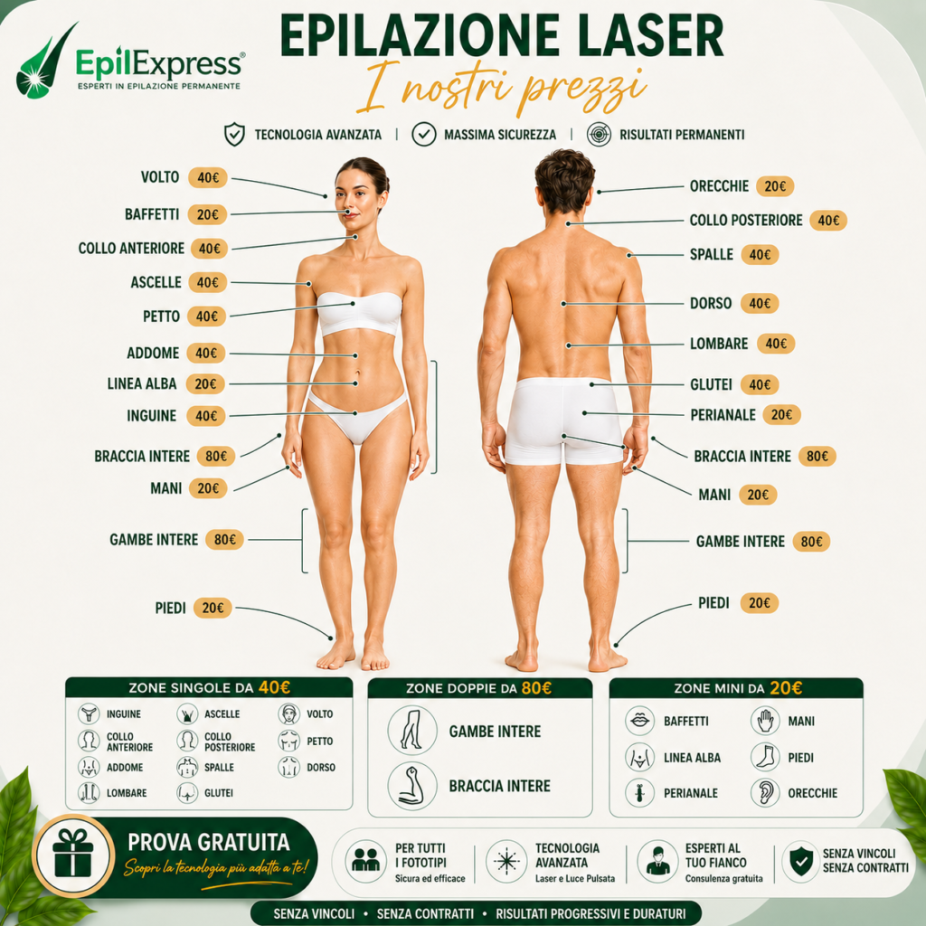 Infografica prezzi epilazione laser EpilExpress con zone singole da 40 euro, zone doppie da 80 euro e zone mini da 20 euro, indicate sul corpo femminile e maschile.