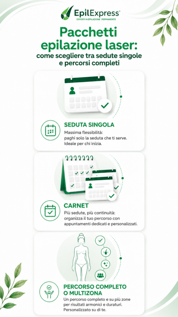 Pacchetti epilazione laser Confronto visivo tra seduta singola, carnet e percorso completo di epilazione laser.