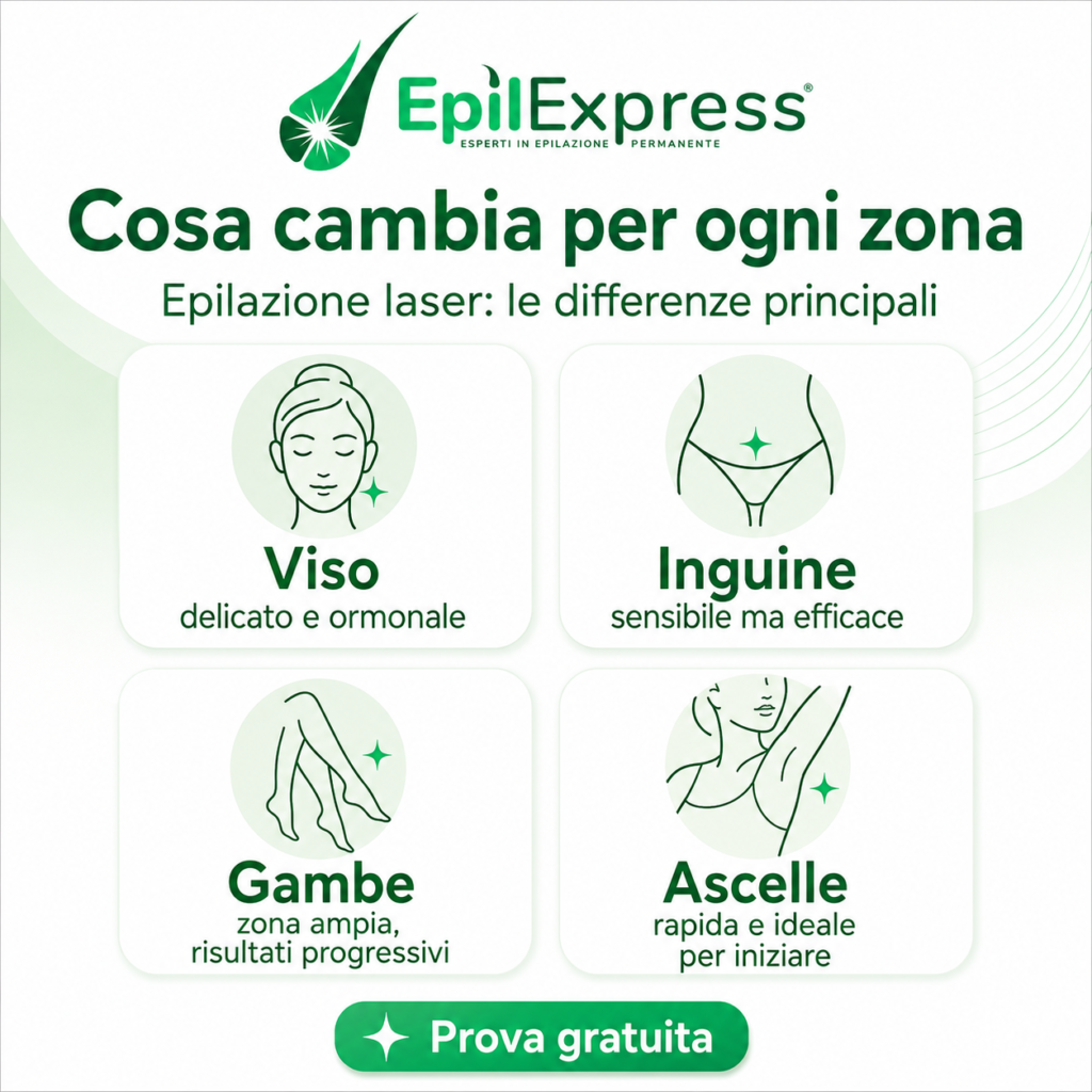 Infografica EpilExpress sulle differenze dell’epilazione laser per viso, inguine, gambe e ascelle, con indicazioni su sensibilità, durata e risultati in base alla zona trattata.