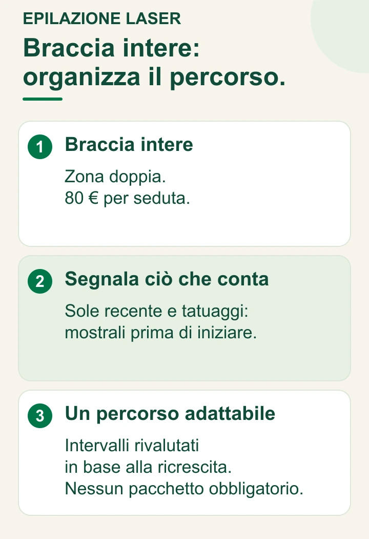 Épilation au laser Bras entiers: double surface à 80 euros pour s'asseoir, le soleil et les tatouages à rapporter et des intervalles adaptés à la repousse.